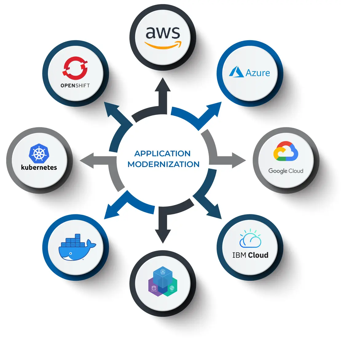 Aplication Modernization